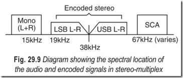 Fig. 29.9 Diagram showing the spectral location of  the audio and encoded signals in stereo-multiplex