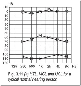 Fig. 3.11 (a) HTL, MCL and UCL for a