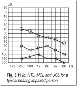 Fig. 3.11 (b) HTL, MCL and UCL for a