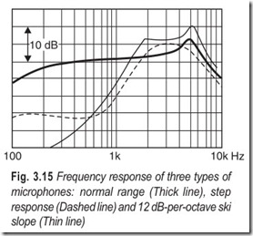 Fig. 3.15 Frequency response of three types of  microphones  normal range (Thick line), step  respon
