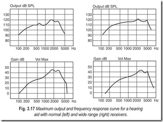Fig. 3.17 Maximum output and frequency response curve for a hearing  aid with normal (left) and wide