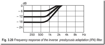 Fig. 3.20 Frequency response of the inverse presbycusis adaptation (IPA) filter.