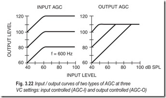Fig. 3.22 Input   output curves of two types of AGC at three  VC settings  input controlled (AGC-I)
