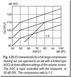 Fig. 3.23 I O characteristic for a full range compression  hearing aid (as opposed to an aid with a