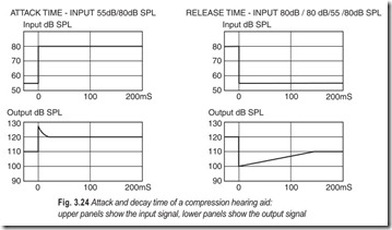 Fig. 3.24 Attack and decay time of a compression hearing aid   upper panels show the input signal, l