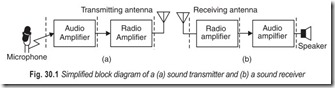 Fig. 30.1 Simplified block diagram of a (a) sound transmitter and (b) a sound receiver