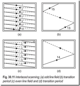 Fig. 30.11 Interlaced scanning; (a) odd line field (b) transition  period (c) even line field and (d) transition period