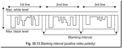 Fig. 30.13 Blanking interval (positive video polarity)