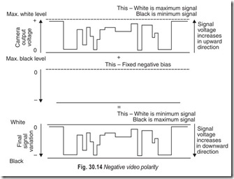 Fig. 30.14 Negative video polarity