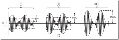 Fig. 30.15 Composite video signal (a) The train of pulses in a composite video signal.  (b) (i) The pulse train as modulation voltage ; (ii) the amp
