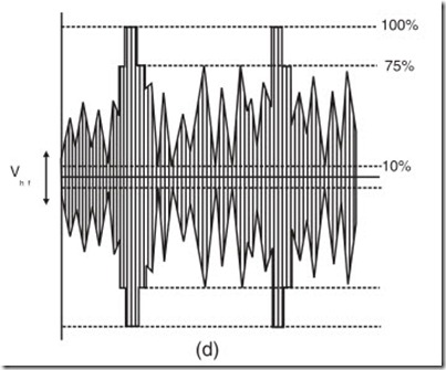 Fig. 30.15 Composite video signal (a) The train of pulses in a composite video signal.  (b) (i) The pulse train as modulation voltage ; (ii) the ampl