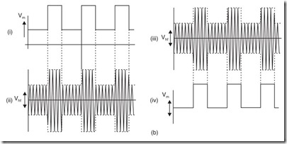 Fig. 30.15 Composite video signal (a) The train of pulses in a composite video signal.  (b) (i) The pulse train as modulation voltage ; (ii) the