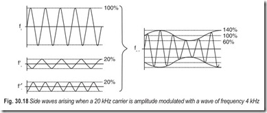 Fig. 30.18 Side waves arising when a 20 kHz carrier is amplitude modulated with a wave of frequency 4 kHz