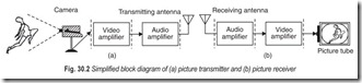 Fig. 30.2 Simplified block diagram of (a) picture transmitter and (b) picture receiver