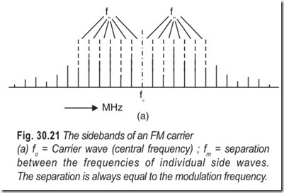 Fig. 30.21 The sidebands of an FM carrier  (a) fo = Carrier wave (central frequency) ; fm = separation  between the frequencies of individual side wav