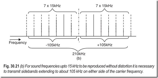 Fig. 30.21 (b) For sound frequencies upto 15 kHz to be reproduced without distortion it is necessary  to transmit sidebands extending to about 105 kHz