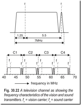 Fig. 30.22 A television channel as showing the  frequency characteristics of the vision and sound  transmitters. fv = vision carrier; fs = sound carri