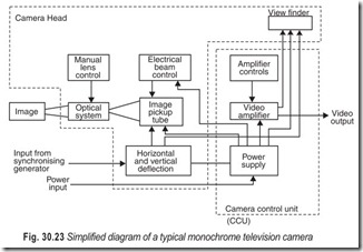 Fig. 30.23 Simplified diagram of a typical monochrome television camera