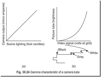 Fig. 30.24 Gamma characteristic of a camera tube