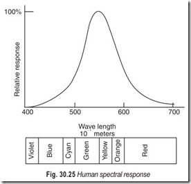Fig. 30.25 Human spectral response