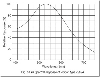 Fig. 30.26 Spectral response of vidicon type 7262A