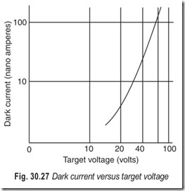 Fig. 30.27 Dark current versus target voltage