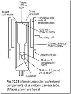 Fig. 30.28 Internal construction and external  components of a vidicon camera tube.  Voltages shown are typical.