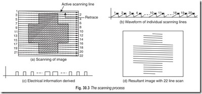 Fig. 30.3 The scanning process
