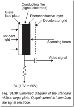 Fig. 30.30 Simplified diagram of the standard  vidicon target plate. Output current is taken from  the signal electrode.