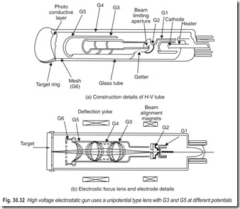 Fig. 30.32 High voltage electrostatic gun uses a unipotential type lens with G3 and G5 at different potentials