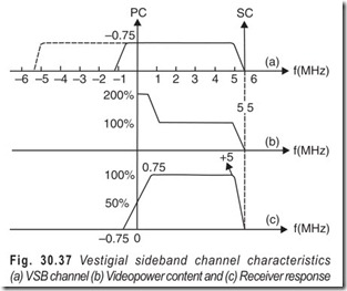 Fig. 30.37 Vestigial sideband channel characteristics  (a) VSB channel (b) Videopower content and (c) Receiver response