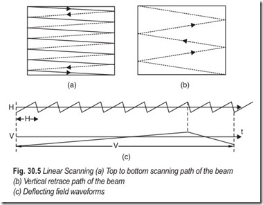 Fig. 30.5 Linear Scanning (a) Top to bottom scanning path of the beam