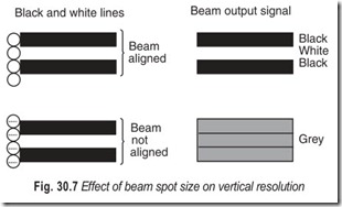 Fig. 30.7 Effect of beam spot size on vertical resolution