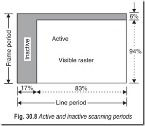 Fig. 30.8 Active and inactive scanning periods