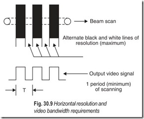 Fig. 30.9 Horizontal resolution and  video bandwidth requirements