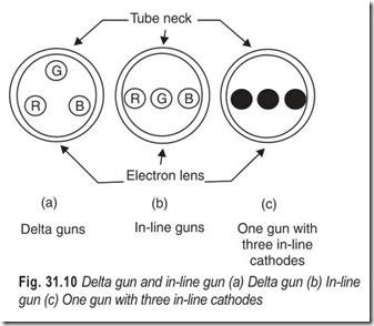 Fig. 31.10 Delta gun and in-line gun (a) Delta gun (b) In-line  gun (c) One gun with three in-line cathodes