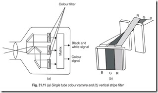 Fig. 31.11 (a) Single tube colour camera and (b) vertical stripe filter