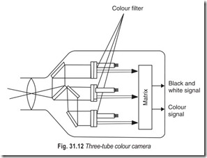 Fig. 31.12 Three-tube colour camera