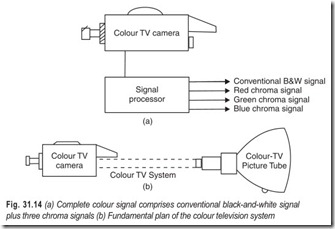Fig. 31.14 (a) Complete colour signal comprises conventional black-and-white signal  plus three chroma signals (b) Fundamental plan of the colour tele