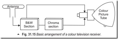 Fig. 31.15 Basic arrangement of a colour television receiver.