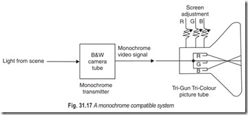 Fig. 31.17 A monochrome compatible system