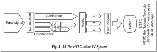 Fig. 31.18 The NTSC colour TV System
