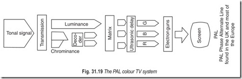 Fig. 31.19 The PAL colour TV system