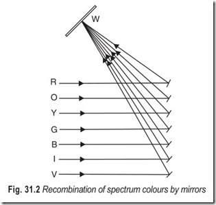 Fig. 31.2 Recombination of spectrum colours by mirrors