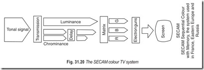 Fig. 31.20 The SECAM colour TV system