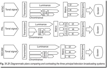 Fig. 31.21 Diagrammatic plans comparing and contrasting the three principal television broadcasting systems