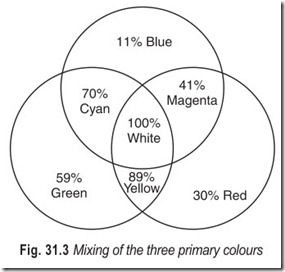 Fig. 31.3 Mixing of the three primary colours