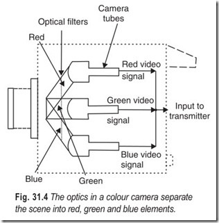 Fig. 31.4 The optics in a colour camera separate  the scene into red, green and blue elements.