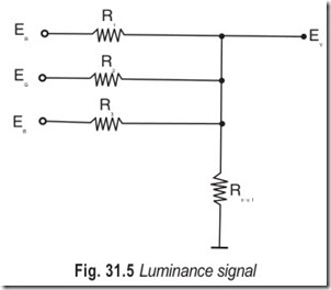 Fig. 31.5 Luminance signal