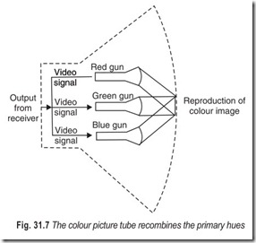 Fig. 31.7 The colour picture tube recombines the primary hues
